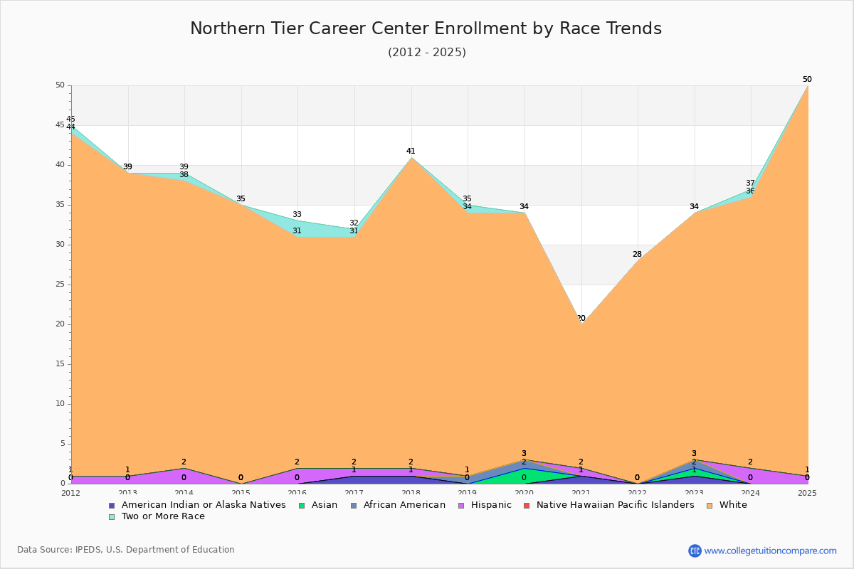 Northern Tier Career Center Enrollment by Race Trends Chart