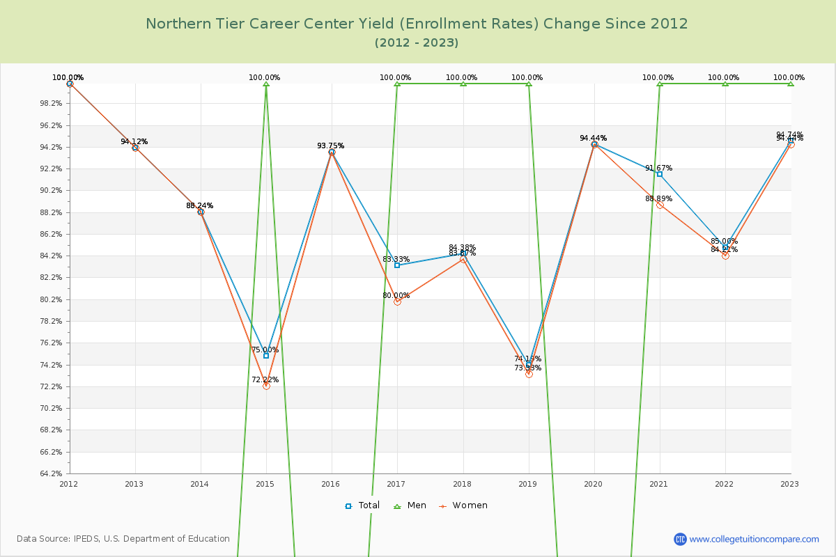 Northern Tier Career Center Yield (Enrollment Rate) Changes Chart