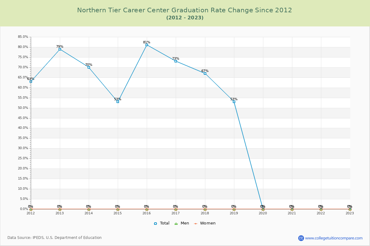 Northern Tier Career Center Graduation Rate Changes Chart