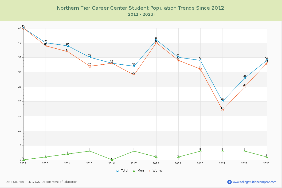 Northern Tier Career Center Enrollment Trends Chart