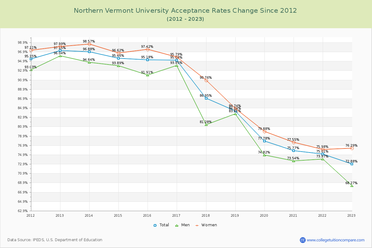 Northern Vermont University Acceptance Rate Changes Chart