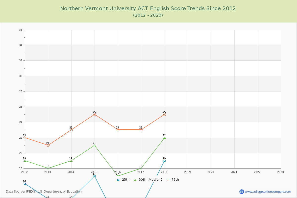 Northern Vermont University ACT English Trends Chart