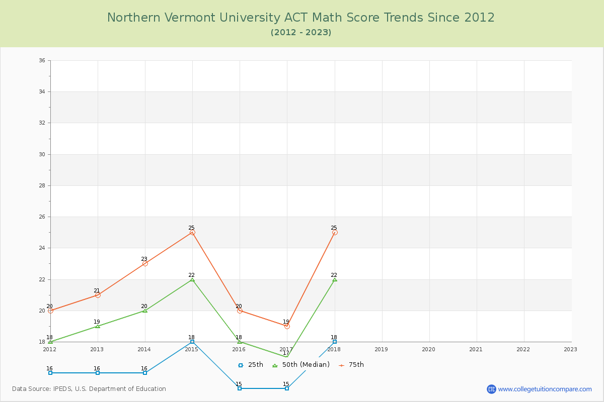 Northern Vermont University ACT Math Score Trends Chart