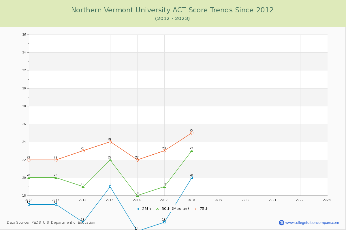 Northern Vermont University ACT Score Trends Chart
