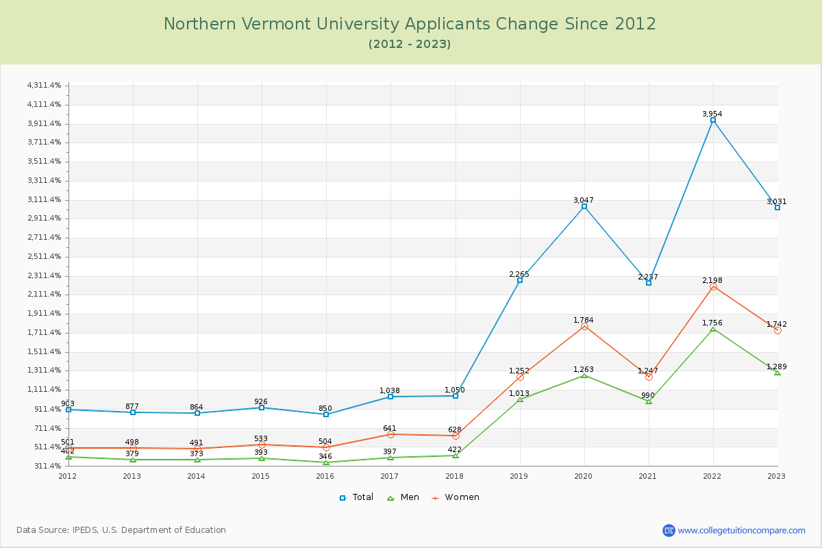Northern Vermont University Number of Applicants Changes Chart