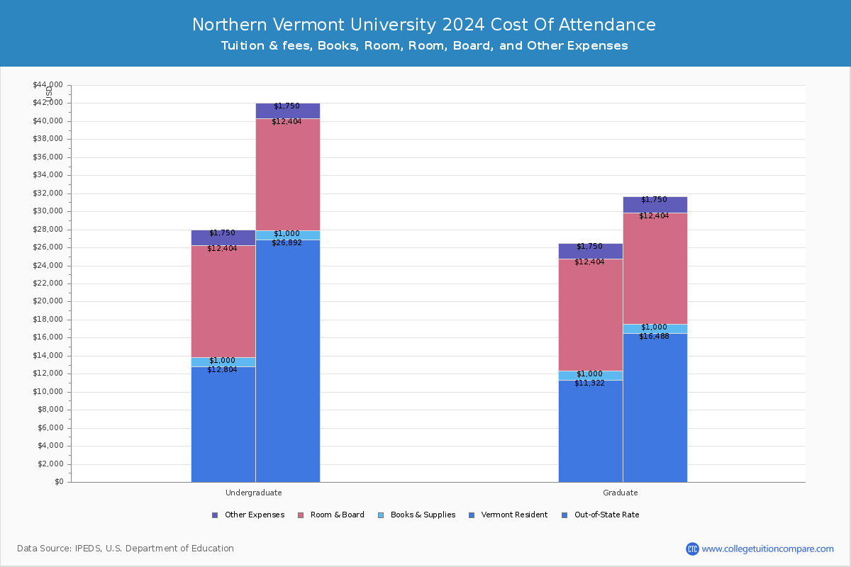 Northern Vermont University - COA