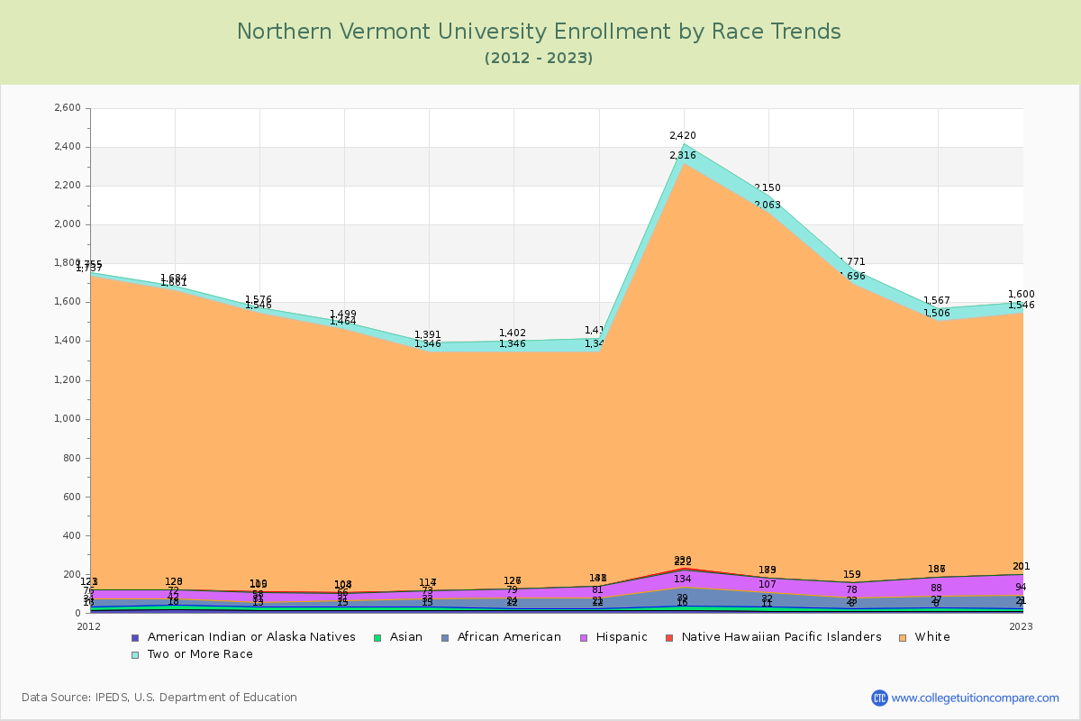 Northern Vermont University Enrollment by Race Trends Chart