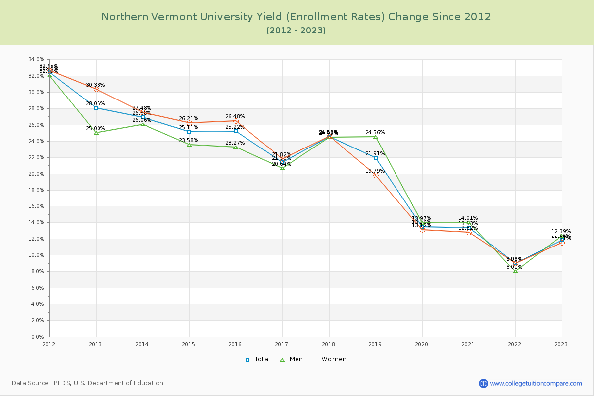 Northern Vermont University Yield (Enrollment Rate) Changes Chart
