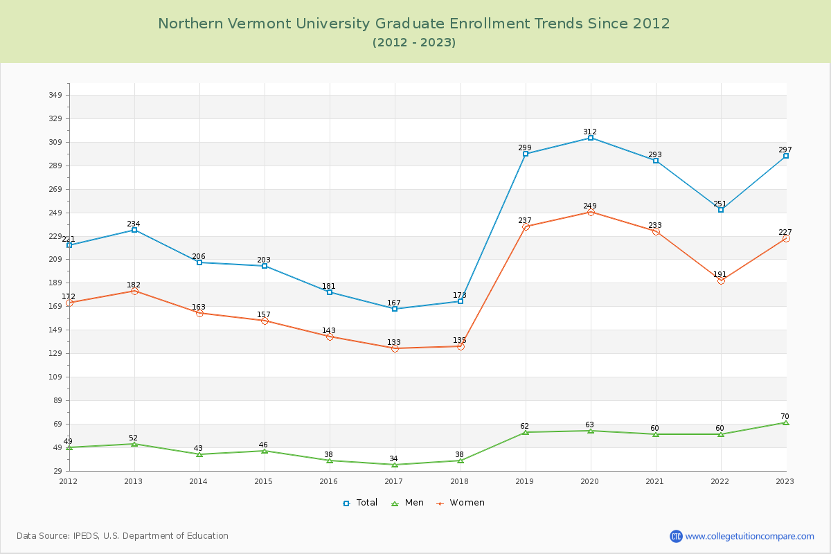Northern Vermont University Graduate Enrollment Trends Chart