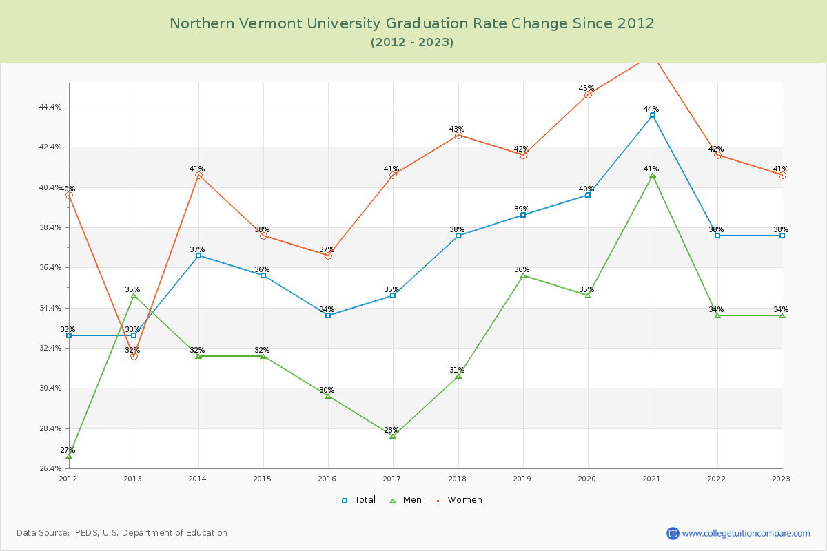 Northern Vermont University Graduation Rate Changes Chart