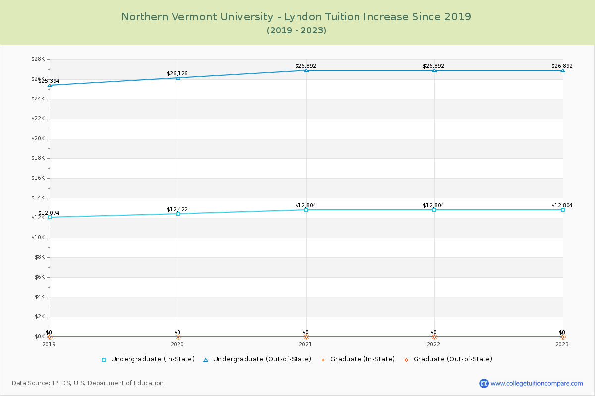 Northern Vermont University - Lyndon Tuition & Fees Changes Chart
