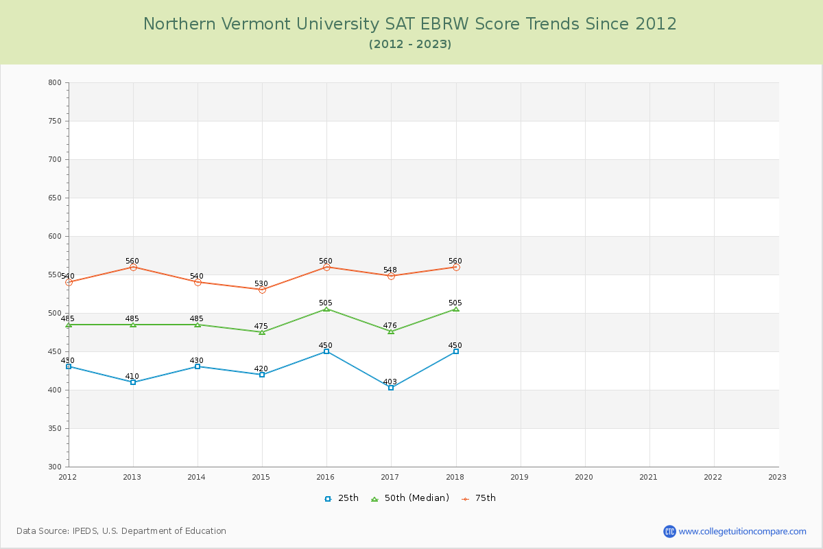 Northern Vermont University SAT EBRW (Evidence-Based Reading and Writing) Trends Chart