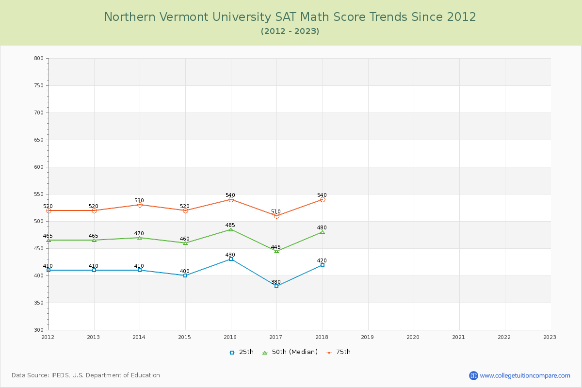 Northern Vermont University SAT Math Score Trends Chart