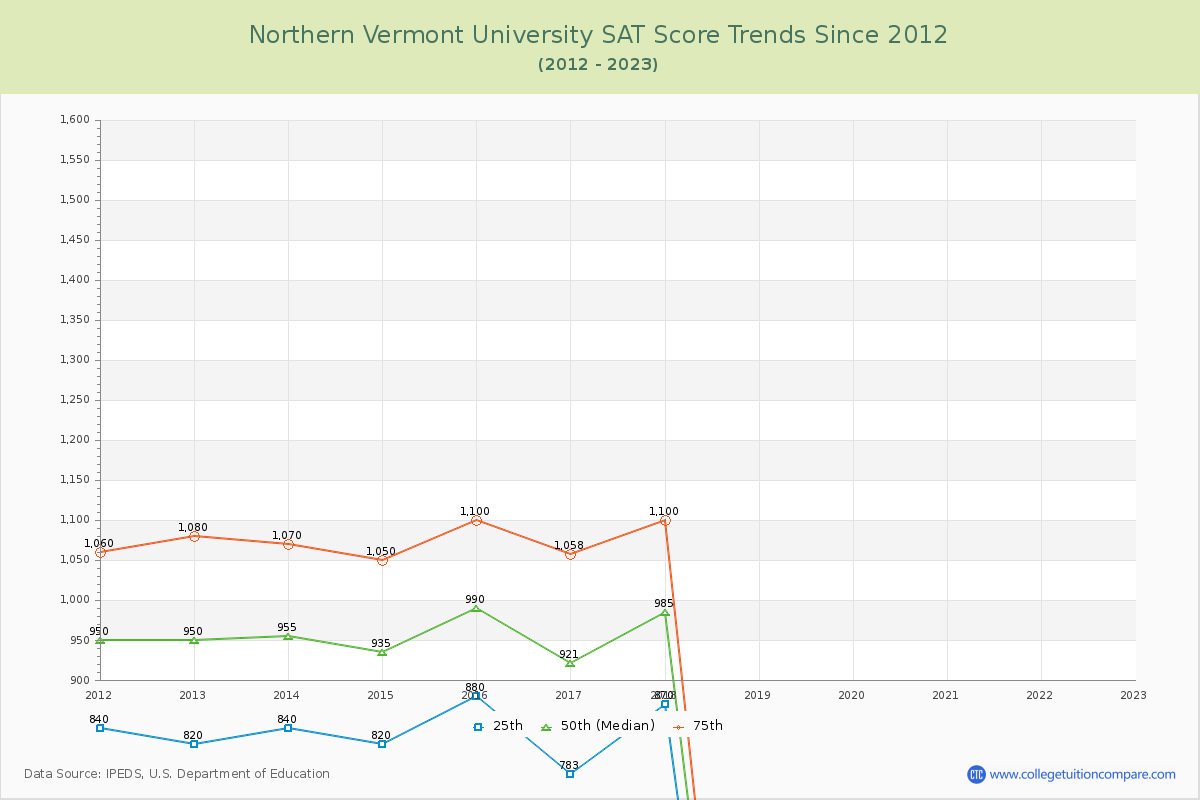 Northern Vermont University SAT Score Trends Chart