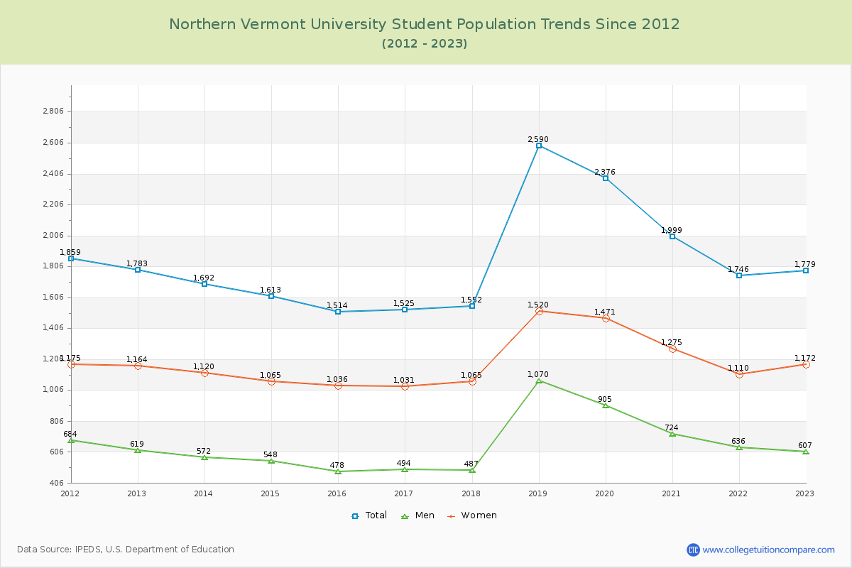 Northern Vermont University Enrollment Trends Chart