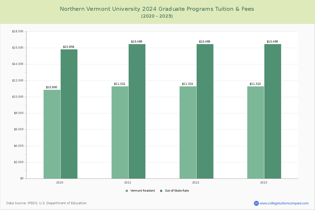 Northern Vermont University - Graduate Tuition Chart