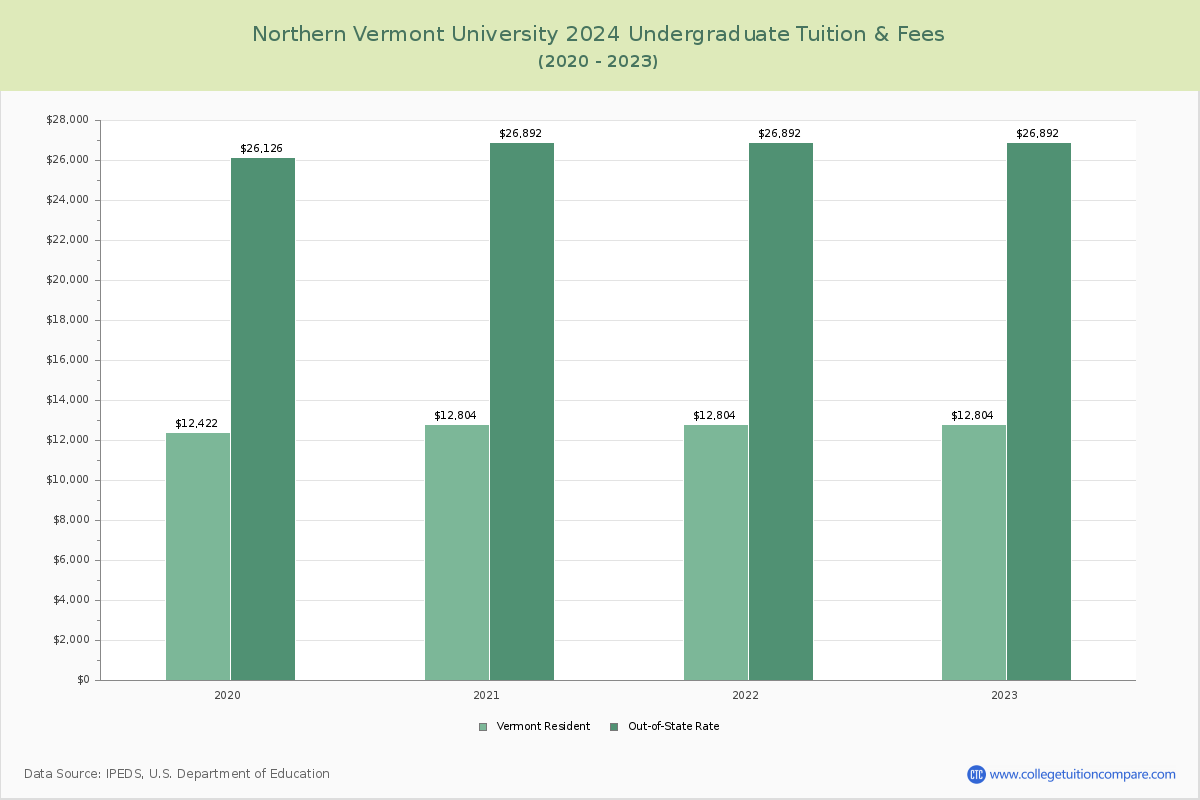 Northern Vermont University - Undergraduate Tuition Chart