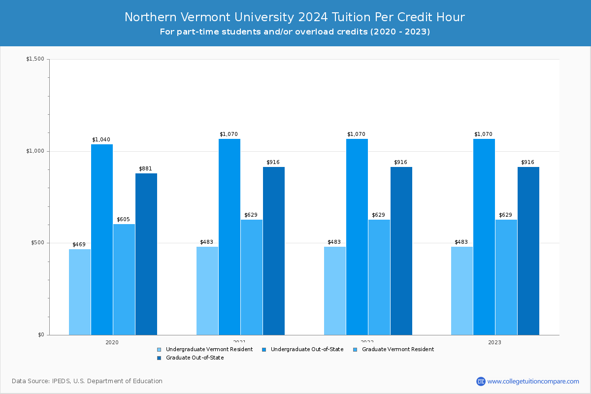 Northern Vermont University - Tuition per Credit Hour