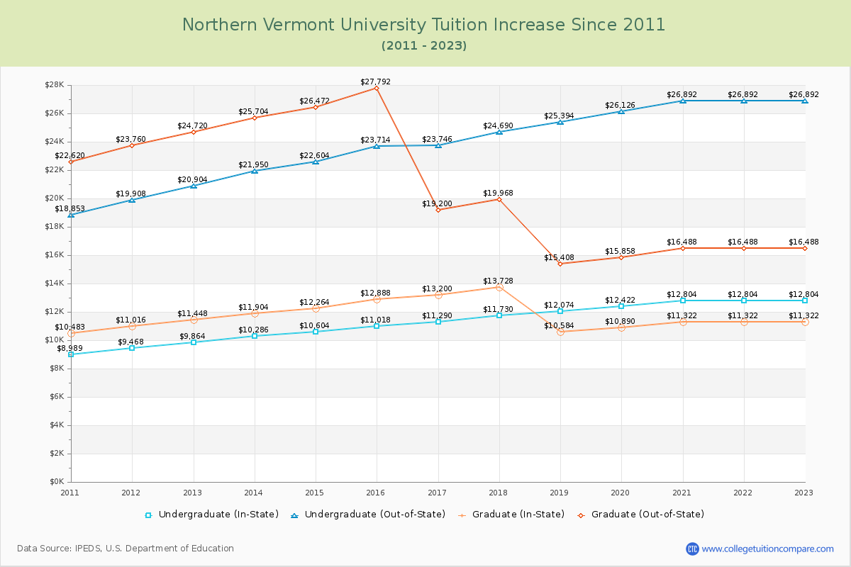 Northern Vermont University Tuition & Fees Changes Chart