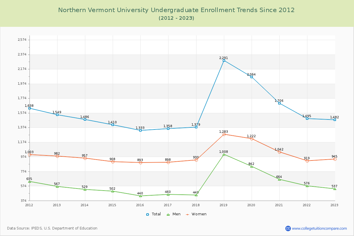 Northern Vermont University Undergraduate Enrollment Trends Chart