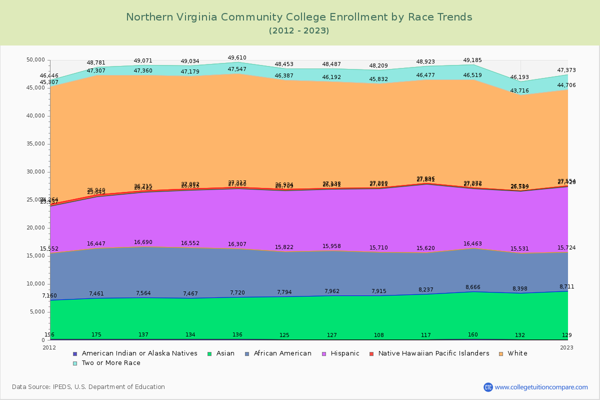 Northern Virginia Community College Enrollment by Race Trends Chart