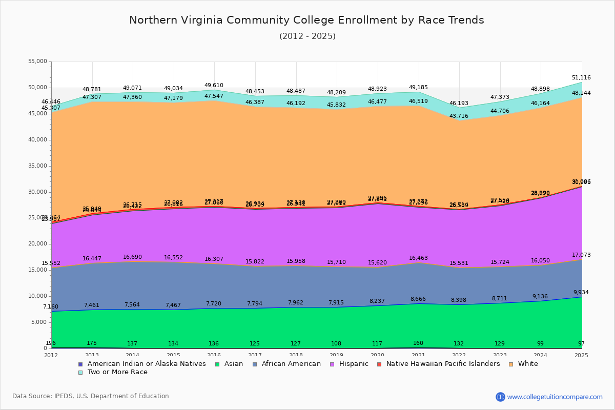 Northern Virginia Community College Enrollment by Race Trends Chart
