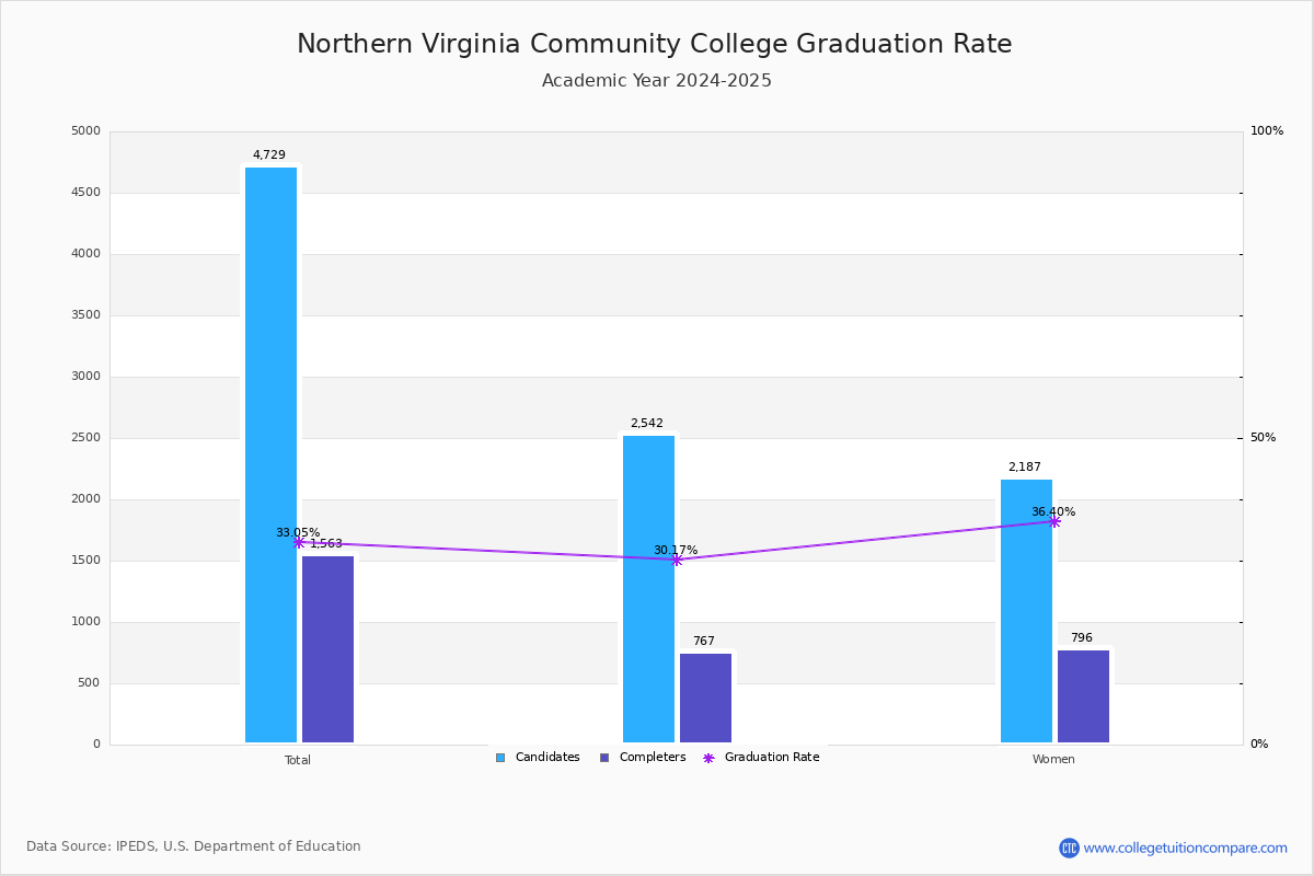 NOVA Graduation Rate