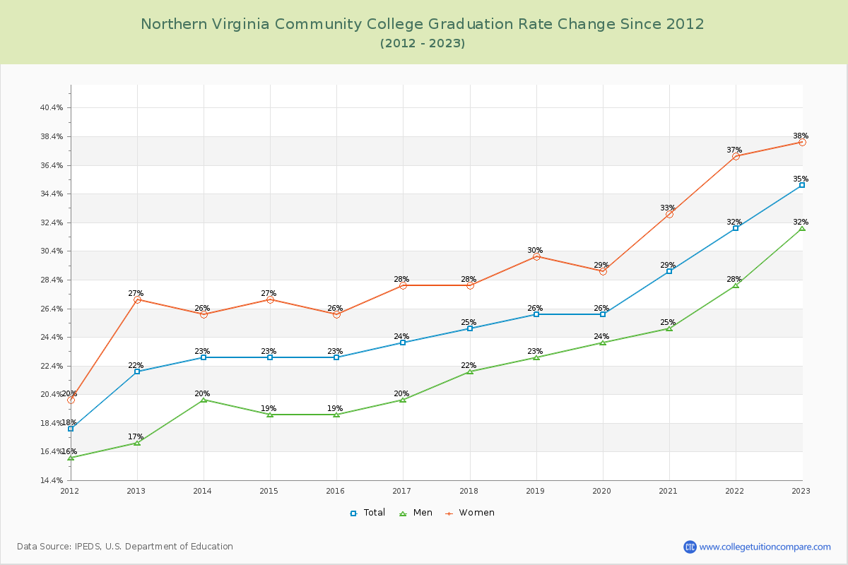 Northern Virginia Community College Graduation Rate Changes Chart