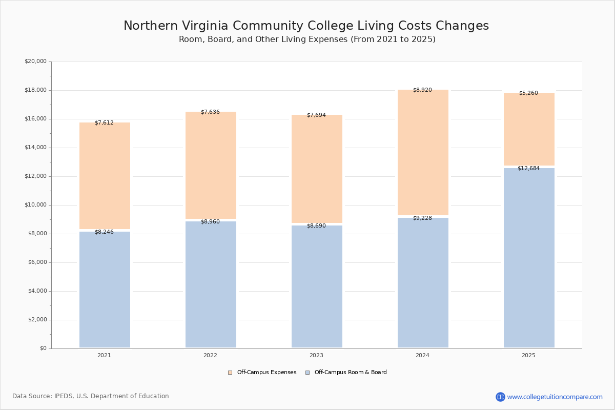 NOVA Tuition & Fees, Net Price