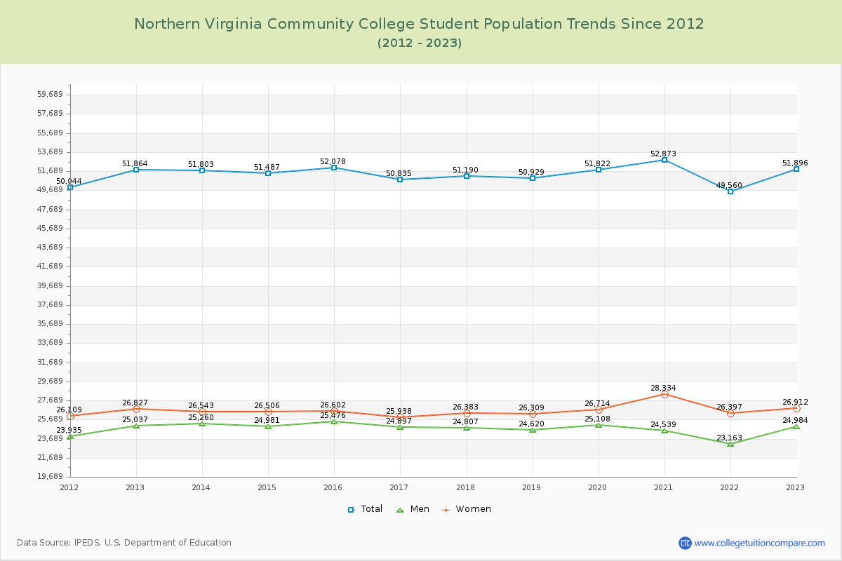 Northern Virginia Community College Enrollment Trends Chart