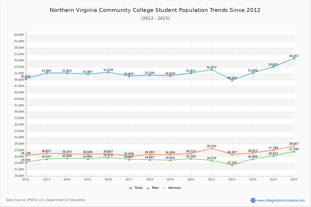 Northern Virginia Community College Enrollment Trends Chart