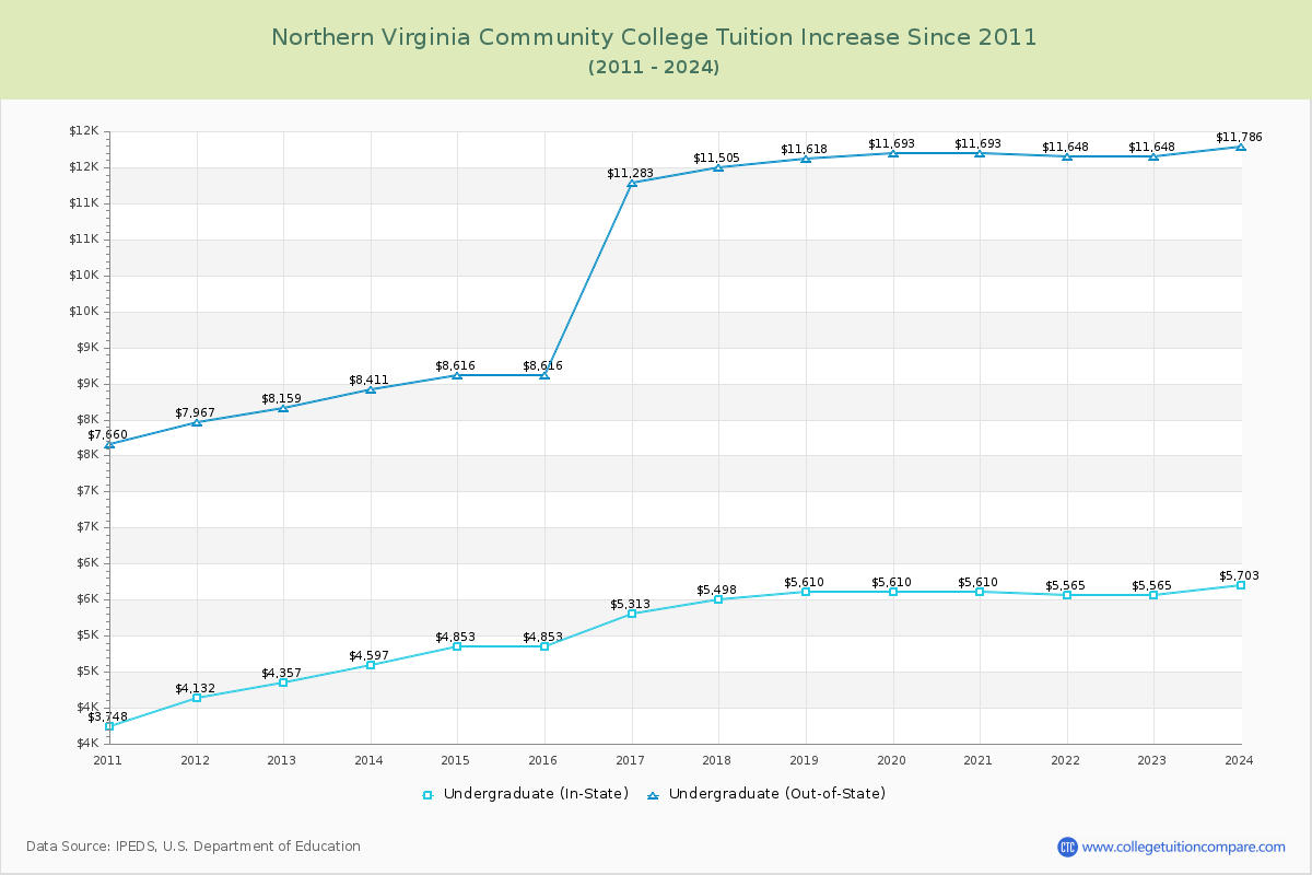 Northern Virginia Community College Tuition & Fees Changes Chart