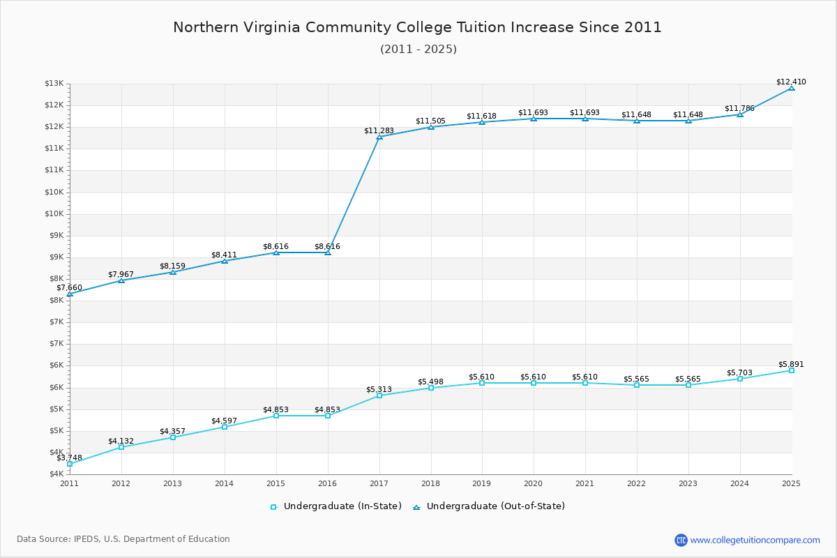Northern Virginia Community College Tuition & Fees Changes Chart