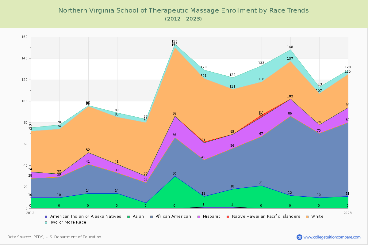 Northern Virginia School of Therapeutic Massage Enrollment by Race Trends Chart