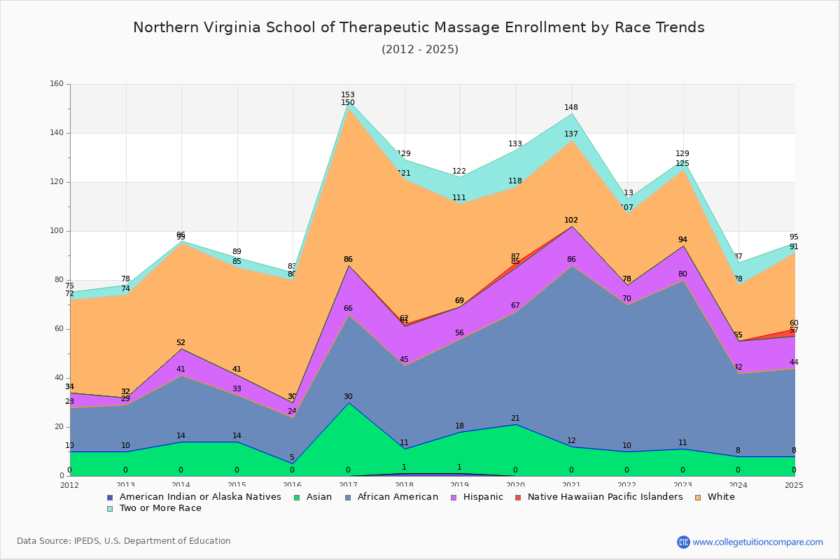 Northern Virginia School of Therapeutic Massage Enrollment by Race Trends Chart