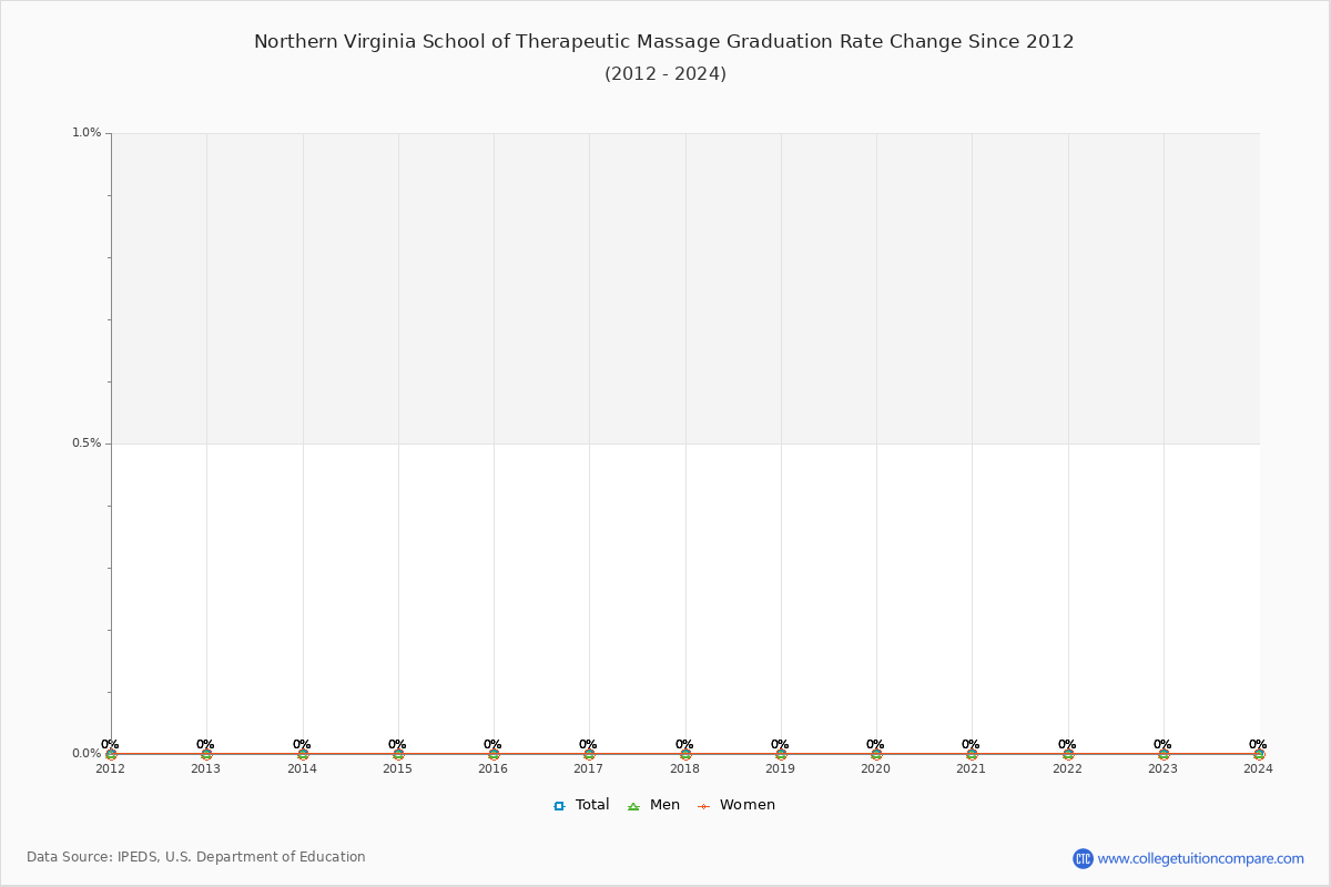 Northern Virginia School of Therapeutic Massage Graduation Rate Changes Chart