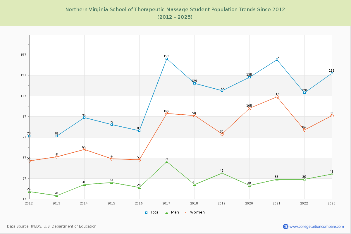 Northern Virginia School of Therapeutic Massage Enrollment Trends Chart