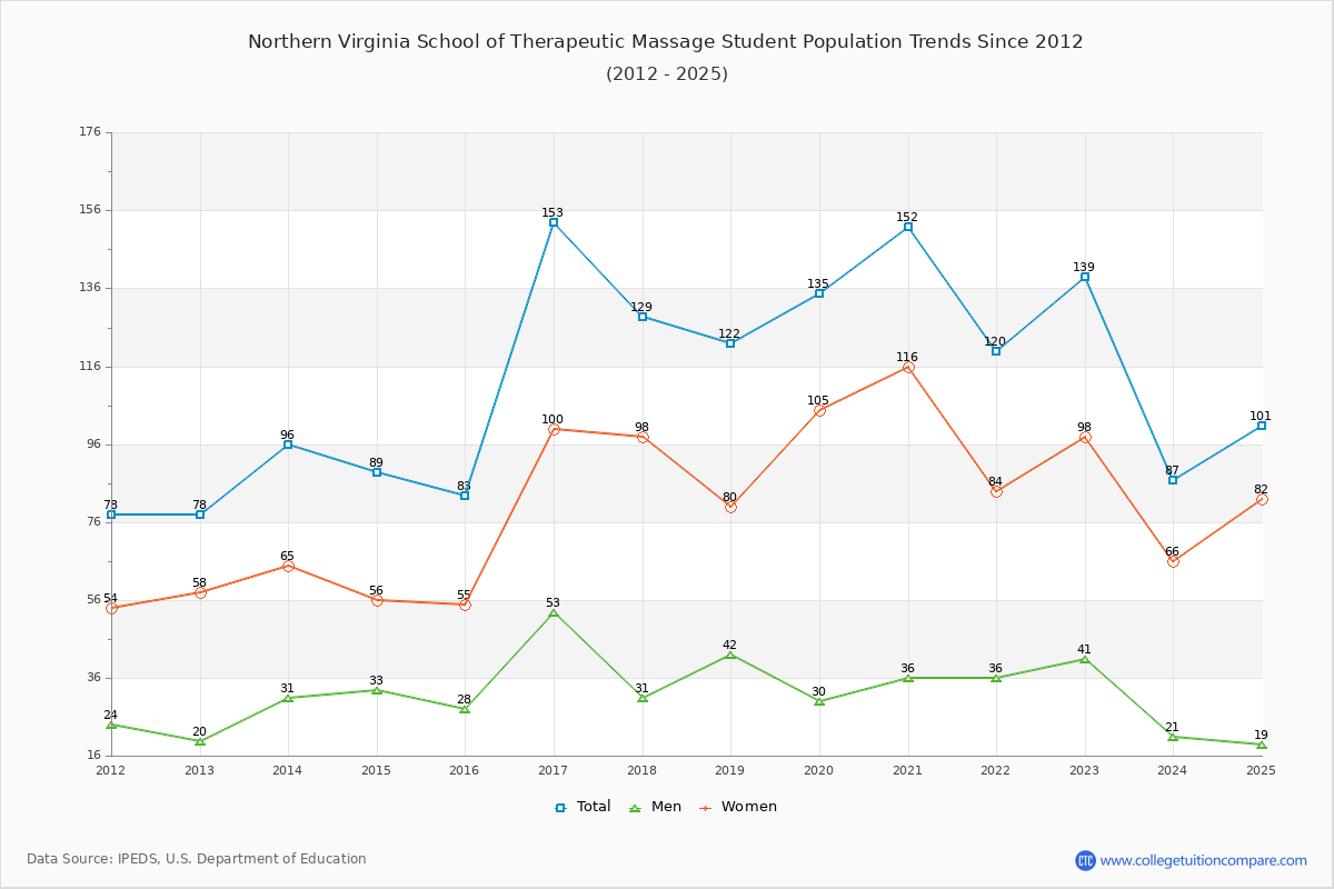 Northern Virginia School of Therapeutic Massage Enrollment Trends Chart