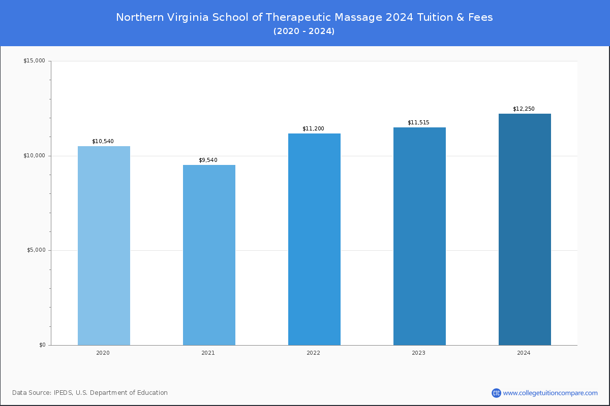 ulykke bruser befolkning Vocational Programs at Northern Virginia School of Therapeutic Massage