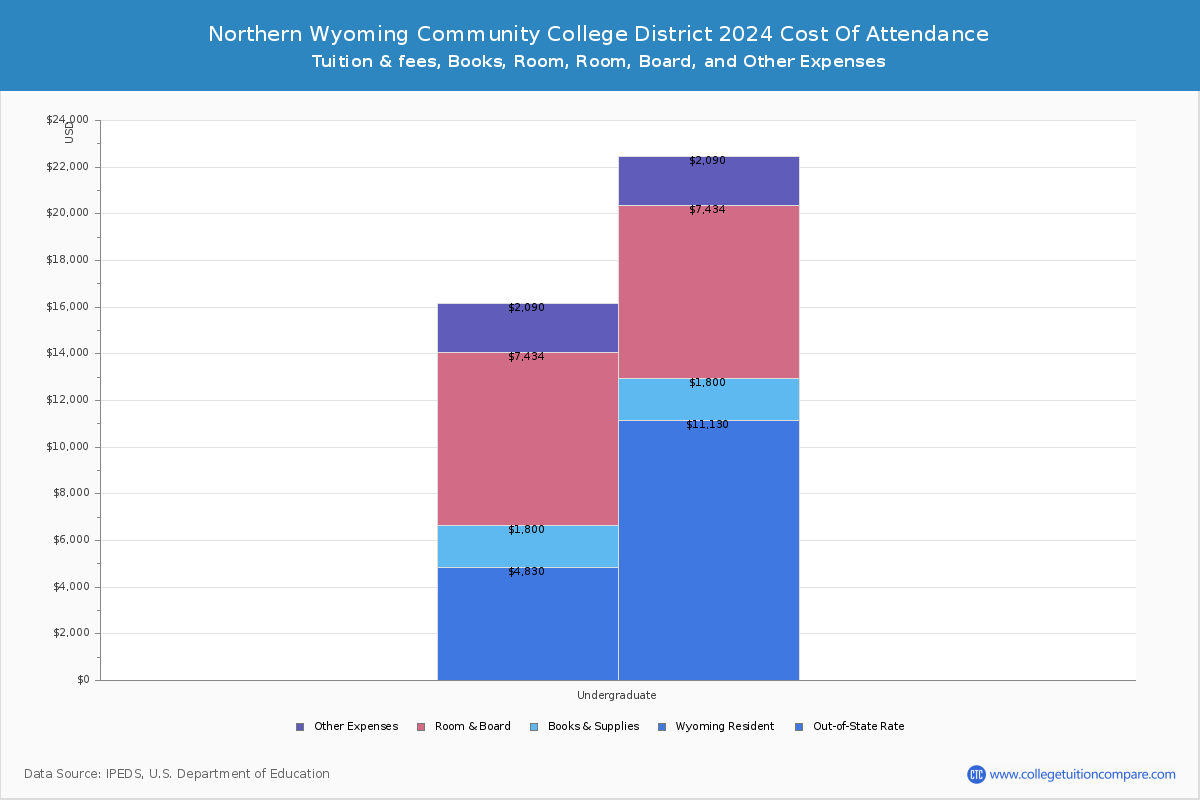 Northern Wyoming Community College District - COA