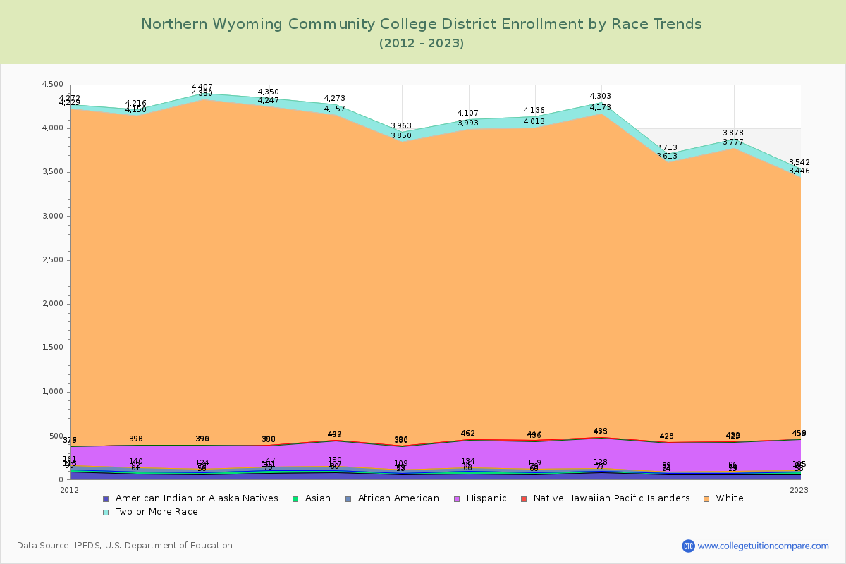 Northern Wyoming Community College District Enrollment by Race Trends Chart