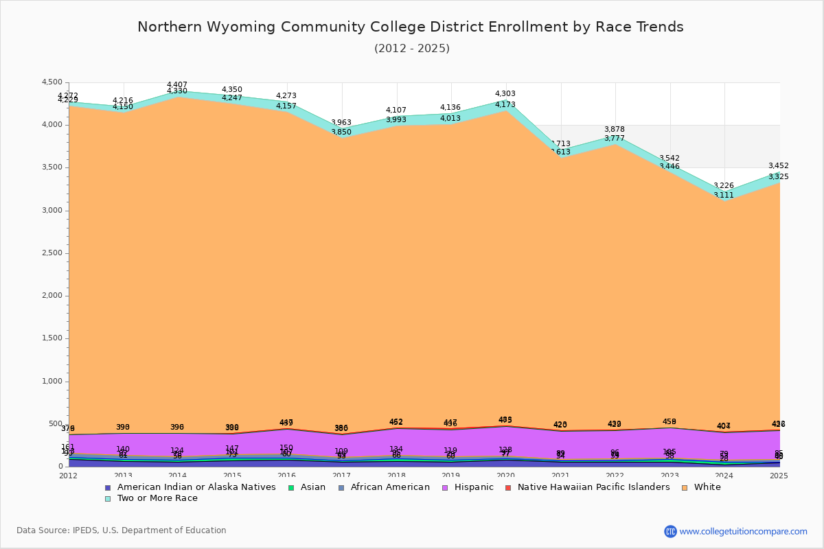 Northern Wyoming Community College District Enrollment by Race Trends Chart