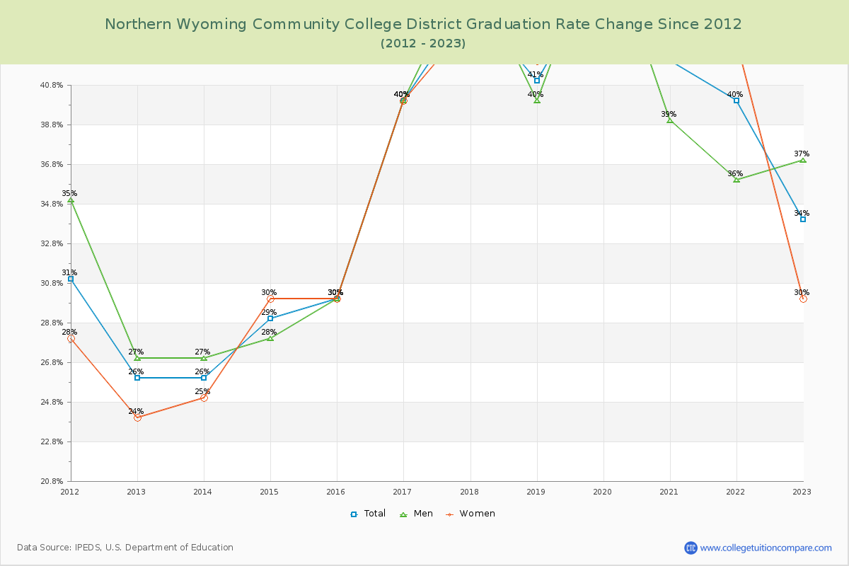 Northern Wyoming Community College District Graduation Rate Changes Chart