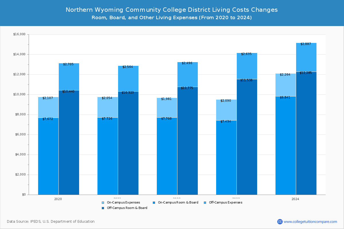 Northern Wyoming Community College District - Room and Board Coost Chart