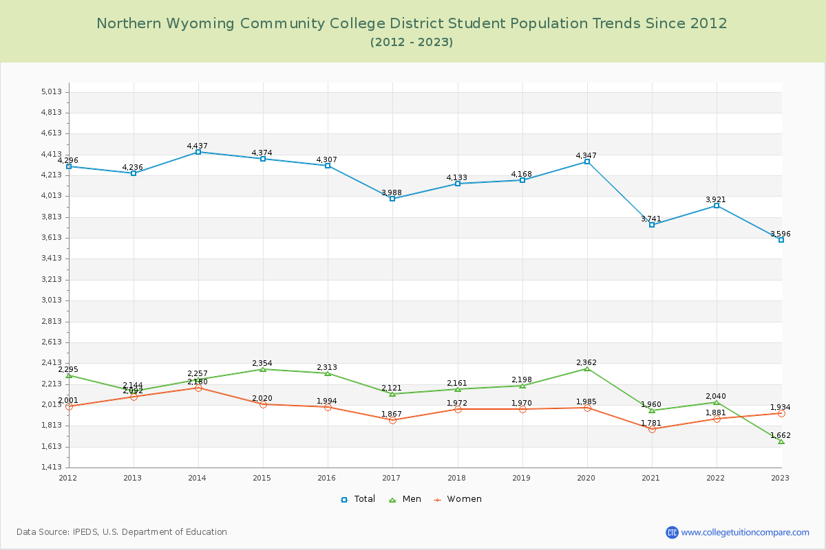 Northern Wyoming Community College District Enrollment Trends Chart