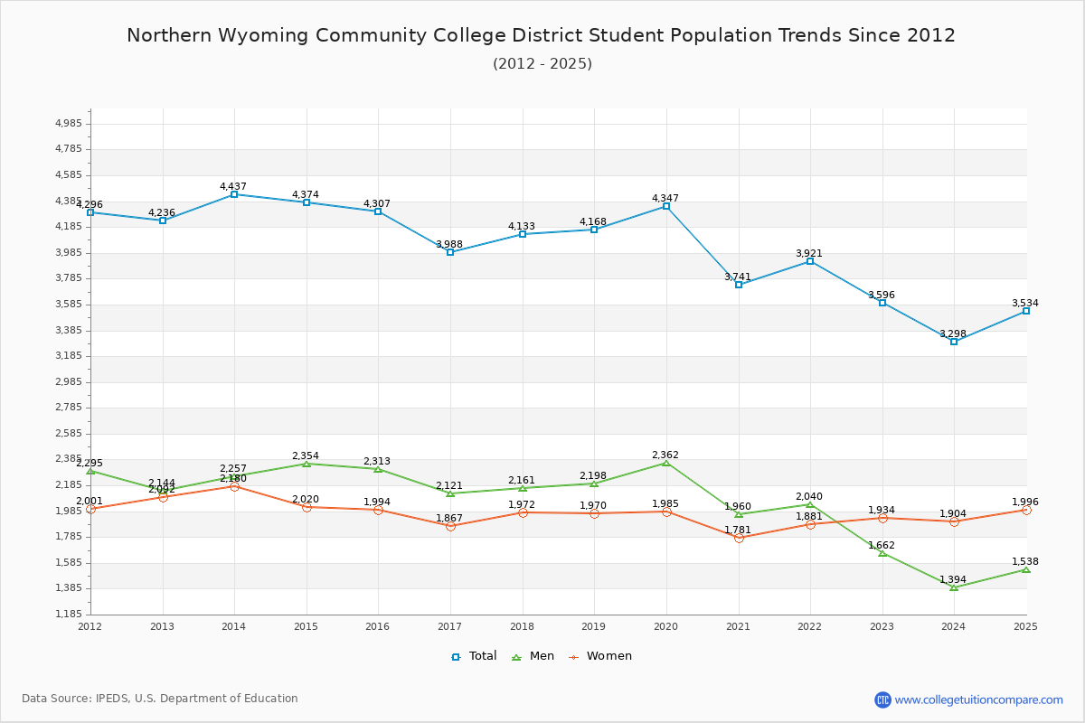 Northern Wyoming Community College District Enrollment Trends Chart