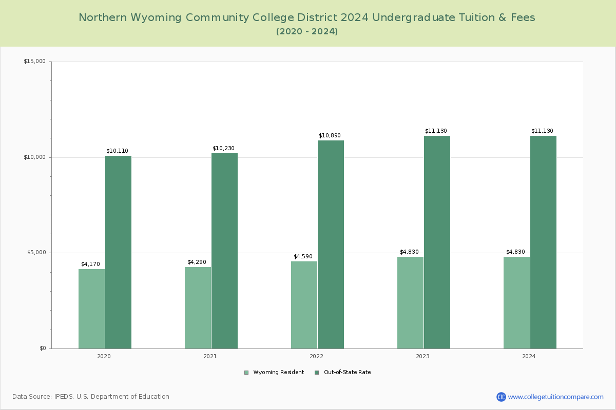 Northern Wyoming Community College District - Undergraduate Tuition Chart