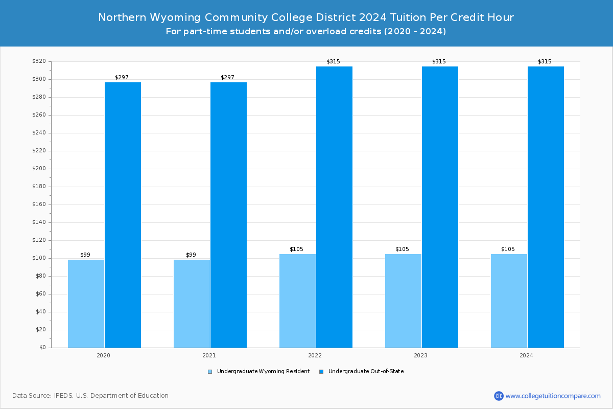 Northern Wyoming Community College District - Tuition per Credit Hour