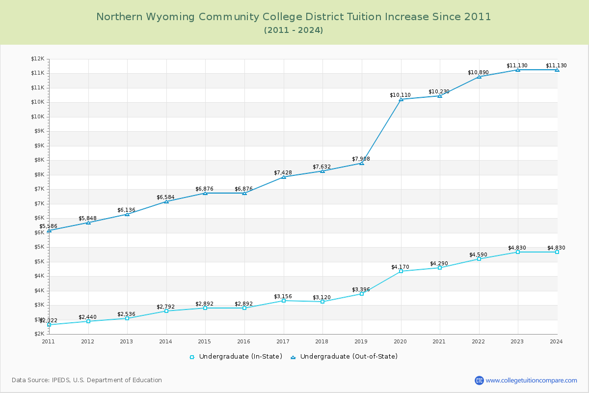 Northern Wyoming Community College District Tuition & Fees Changes Chart