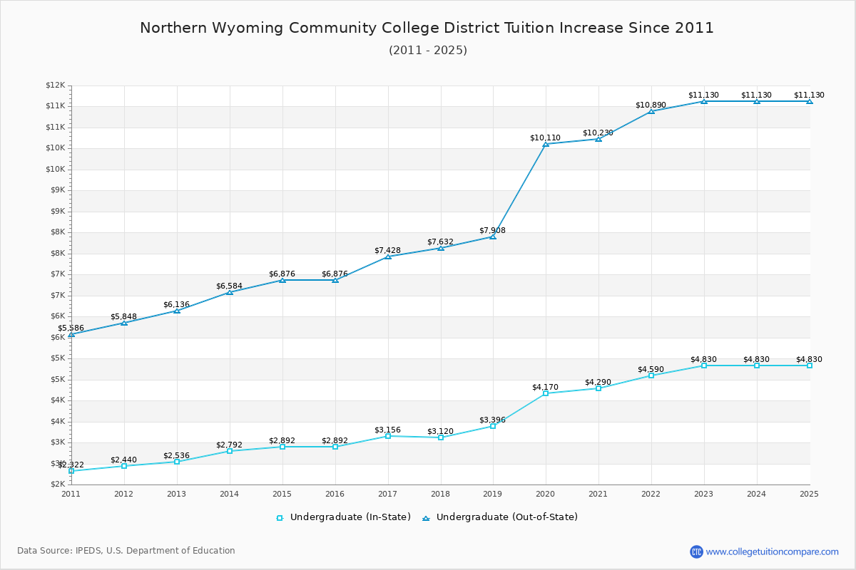 Northern Wyoming Community College District Tuition & Fees Changes Chart